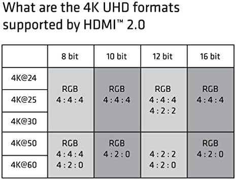Club3d HDMI 2.0 Premium certifikat Velika brzina 4k / 60Hz UHD kabel 30AWG 3 metar / 9,84ft.