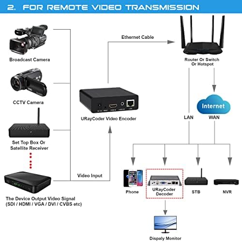 Uraycoder H.265 H.264 HDMI video streaming encoder IPTV za HD video audio za YouTube Facebook