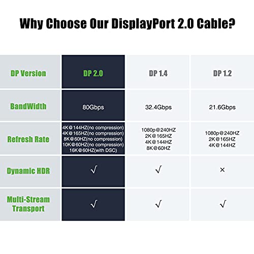 Furui Vesa certificirani DisplayPort 2.0 kabl 6ft 2Pack, Nylon pletenica 16K DP 2.0 DP 2.0,