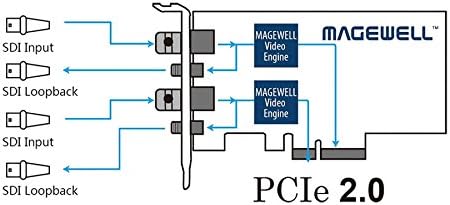Magewell Pro Capture Dvostruka SDI Kartica za snimanje video zapisa