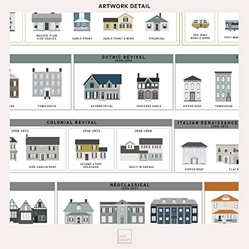 Pop grafikon | arhitektura Američkih kuća / 16 x 20 umjetnički Poster | kompletna istorija